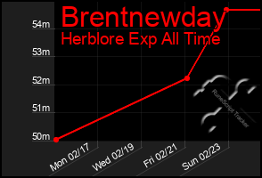 Total Graph of Brentnewday