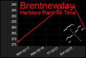 Total Graph of Brentnewday