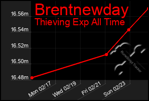 Total Graph of Brentnewday