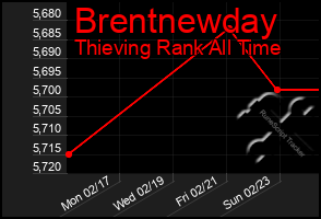 Total Graph of Brentnewday