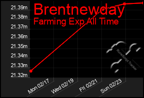 Total Graph of Brentnewday