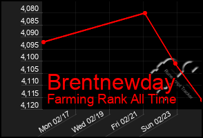 Total Graph of Brentnewday