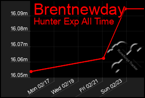 Total Graph of Brentnewday