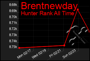 Total Graph of Brentnewday