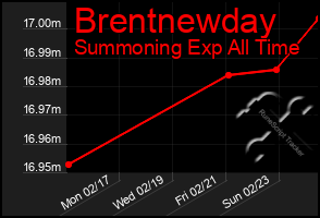 Total Graph of Brentnewday