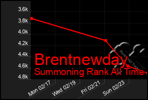 Total Graph of Brentnewday