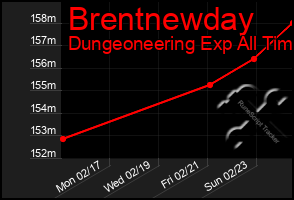 Total Graph of Brentnewday