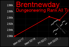 Total Graph of Brentnewday