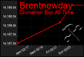 Total Graph of Brentnewday