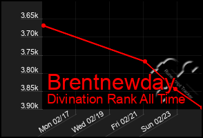 Total Graph of Brentnewday