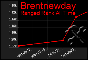 Total Graph of Brentnewday