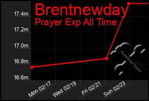 Total Graph of Brentnewday