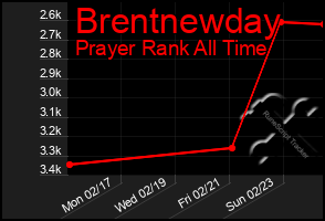 Total Graph of Brentnewday