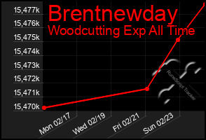 Total Graph of Brentnewday