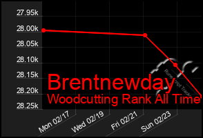 Total Graph of Brentnewday