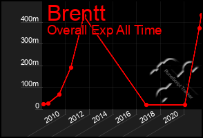 Total Graph of Brentt