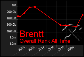 Total Graph of Brentt