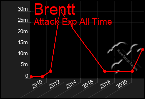 Total Graph of Brentt