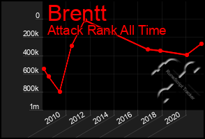 Total Graph of Brentt