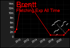 Total Graph of Brentt