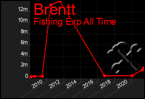 Total Graph of Brentt