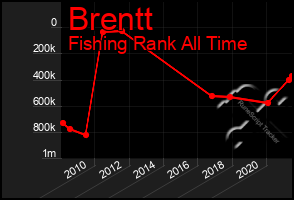 Total Graph of Brentt