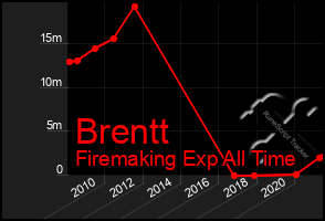 Total Graph of Brentt