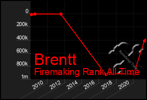 Total Graph of Brentt