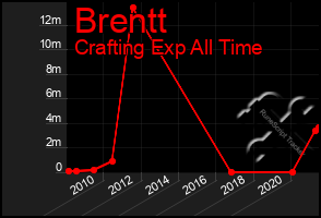 Total Graph of Brentt