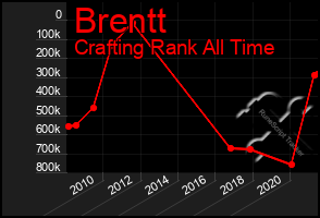 Total Graph of Brentt