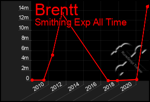 Total Graph of Brentt