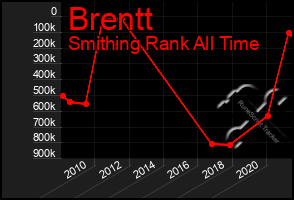 Total Graph of Brentt