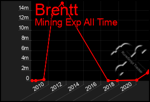 Total Graph of Brentt