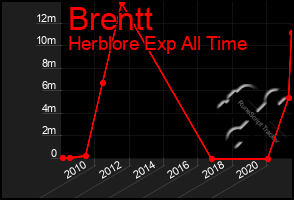 Total Graph of Brentt