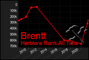 Total Graph of Brentt