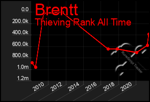 Total Graph of Brentt