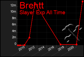 Total Graph of Brentt