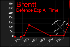 Total Graph of Brentt