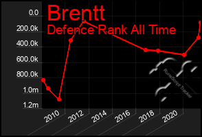 Total Graph of Brentt