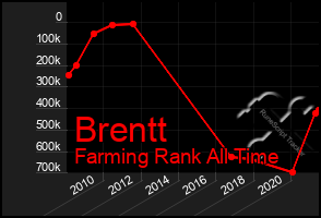 Total Graph of Brentt