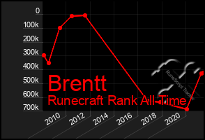 Total Graph of Brentt