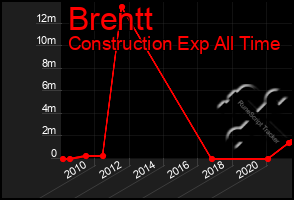 Total Graph of Brentt