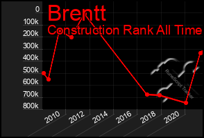 Total Graph of Brentt