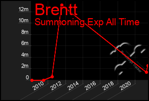 Total Graph of Brentt