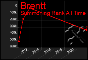 Total Graph of Brentt