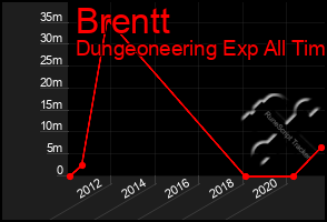 Total Graph of Brentt