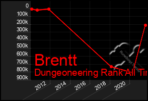 Total Graph of Brentt