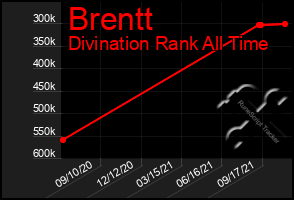 Total Graph of Brentt