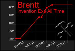 Total Graph of Brentt