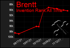 Total Graph of Brentt